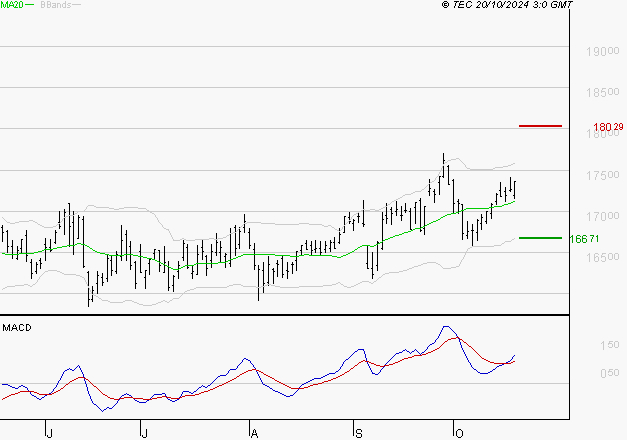 AIR LIQUIDE : Les signaux haussiers sont intacts