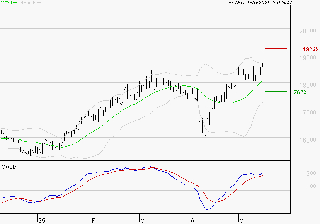 AIR LIQUIDE : Les signaux haussiers sont intacts