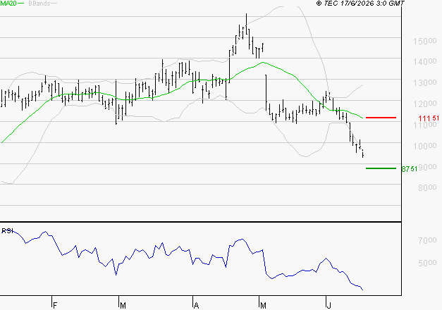VIRIDIEN (ex CGG) : Baissier mais survendu