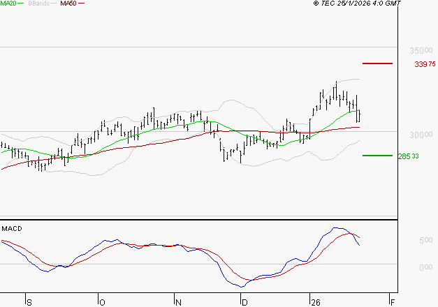 SAFRAN : L'indécision domine