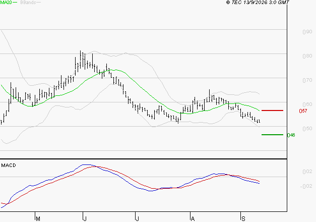 SOLUTIONS 30 SE : Sous les résistances, une consolidation est probable