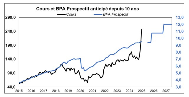 Source : Factset et Phiadvisor Valquant