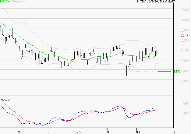 ICADE : Le mouvement reste haussier