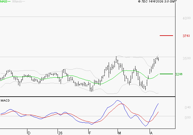 KLEPIERRE : Le mouvement reste haussier