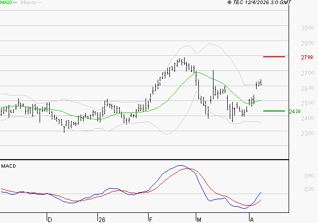 ELIS SA : Les signaux haussiers sont intacts