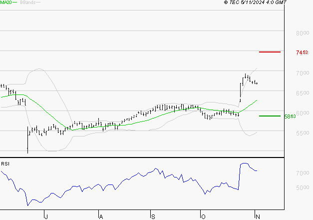 BIC : Risque de correction sous les résistances