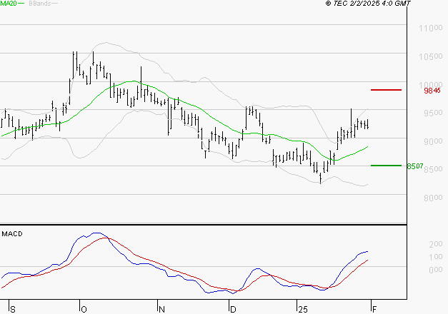 SEB SA : Les signaux haussiers sont intacts