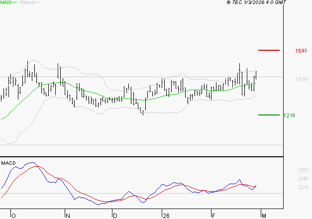 EMEIS : Le mouvement reste haussier