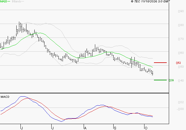 SOLUTIONS 30 SE : Sous les résistances, une consolidation est probable