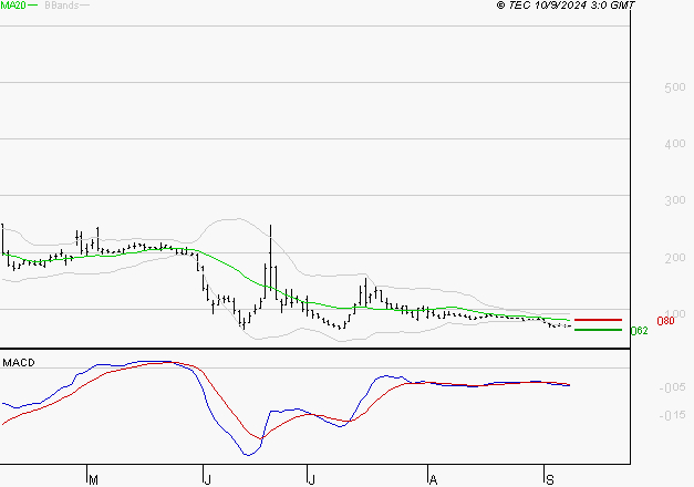 ATOS : Sous les résistances, une consolidation est probable