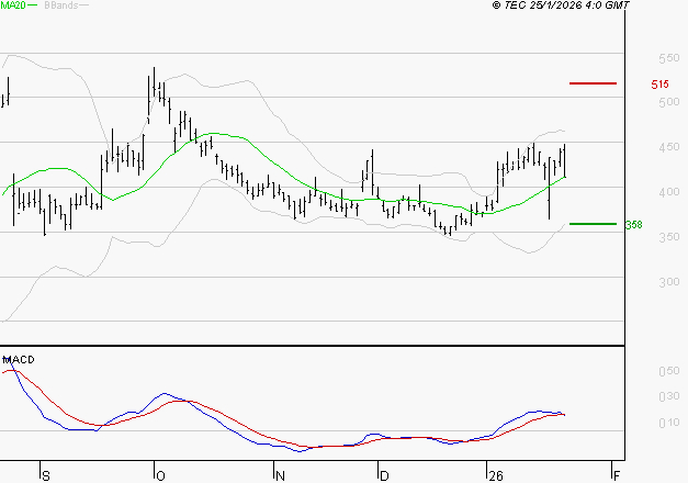 VALNEVA SE : La situation technique est plutôt incertaine