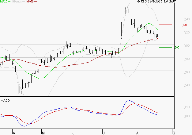 VIVENDI : Une consolidation vers les supports est probable
