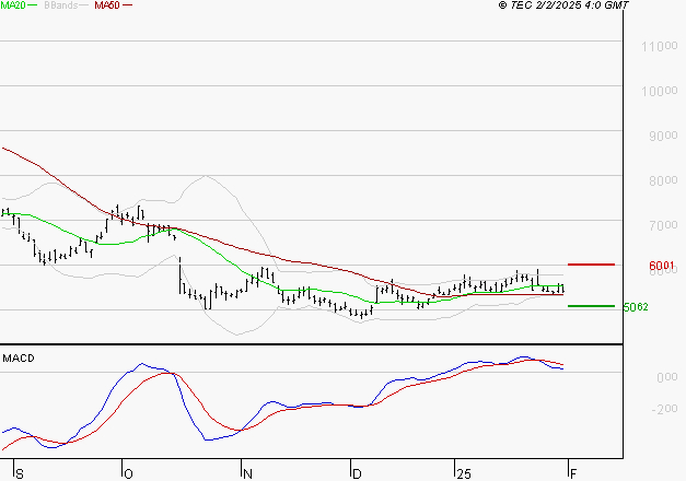 ERAMET : Une consolidation vers les supports est probable