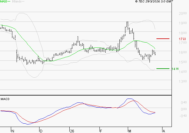 TIKEHAU CAPITAL : Sous les résistances, une consolidation est probable