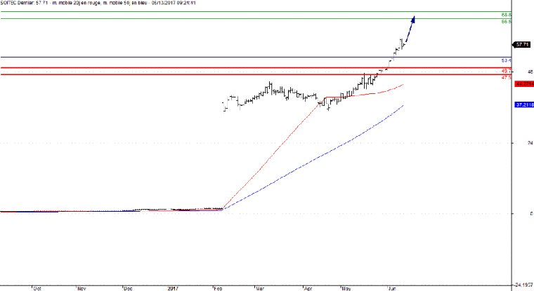 L'analyse technique de l'action Soitec. (© Trading Central)