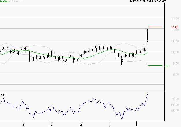 VIVENDI : Risque de correction sous les résistances