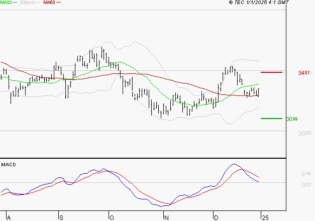 DASSAULT SYSTEMES SA : La situation technique est plutôt incertaine