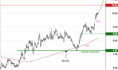 BONDUELLE : Les cours progressent toujours
