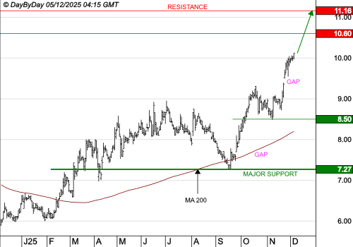 BONDUELLE : Les cours progressent toujours