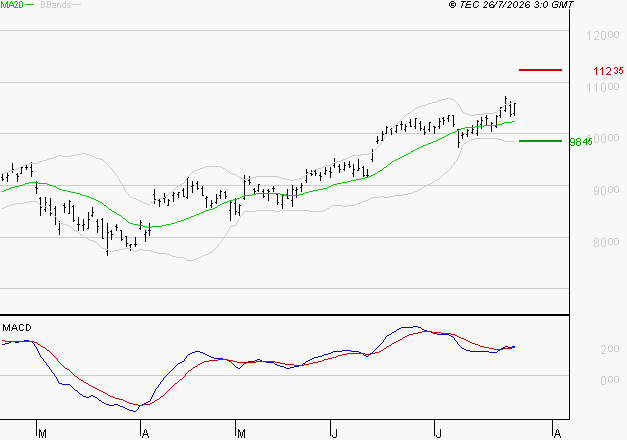 BNP PARIBAS : Les signaux haussiers sont intacts