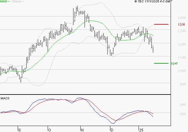 NEXITY : Sous les résistances, une consolidation est probable