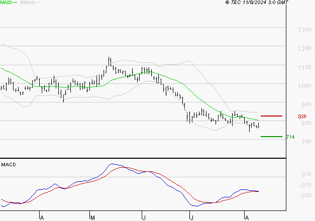 AIR FRANCE-KLM : Attendre un test du support