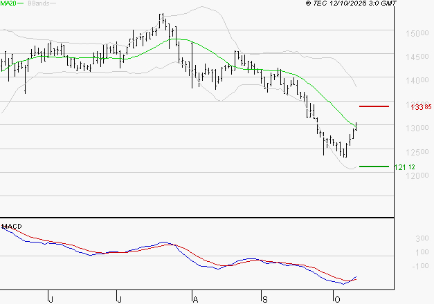EURONEXT NV : Attendre un test du support