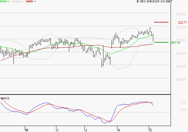 ESSILORLUXOTTICA : Une consolidation vers les supports est probable