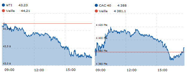 Evolution des cours du pétrole WTI et du CAC40 sur la séance du lundi 25 juillet. La corrélation entre les deux variables est restée faible. Source : Boursorama.