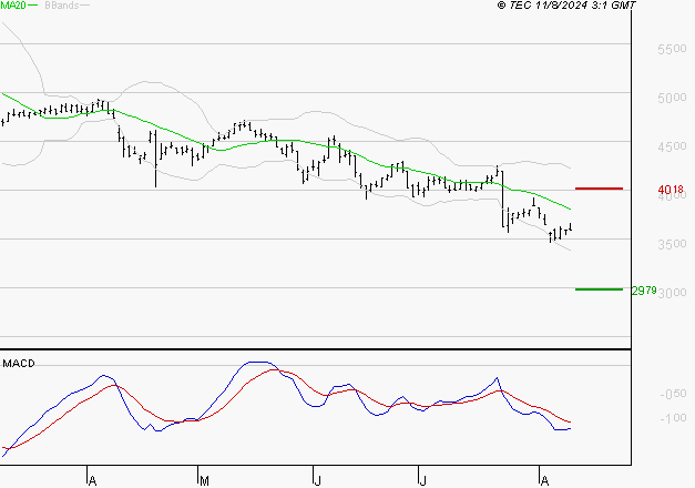 EDENRED : Sous les résistances, une consolidation est probable