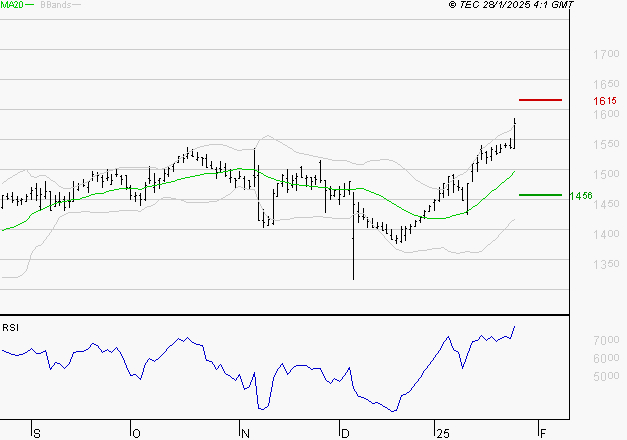 COFACE : Risque de correction sous les résistances