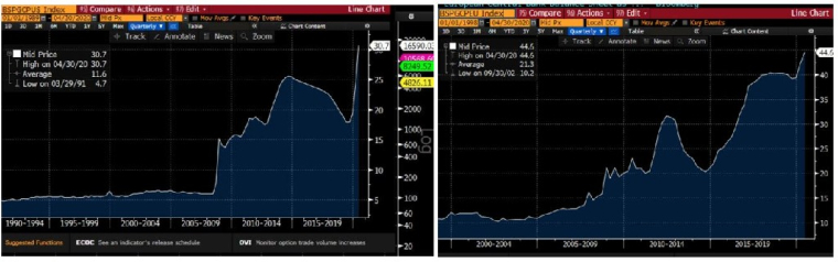 Le bilan de la FED est monté de plus de 18% du PGN US à 30% en 2 mois. Le bilan de la BCE est monté de 800 Mds EUR depuis le 13 mars soit 4% du PNB européen. (Source : Bloomberg, Evariste Quant Research. Bloomberg LP n'est pas responsable de cette analyse)