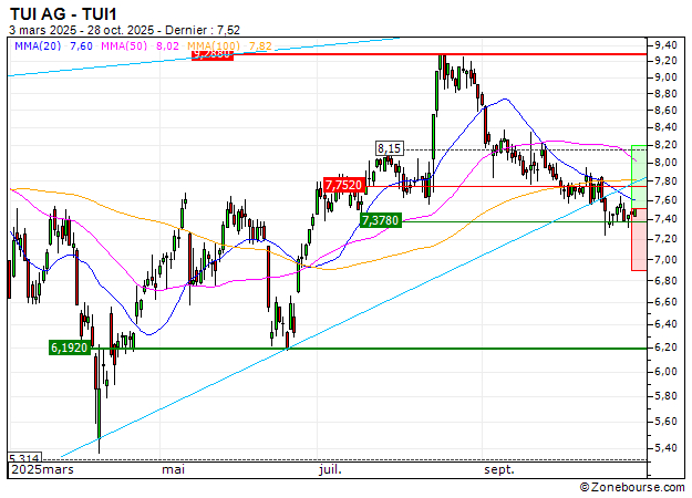 TUI AG : Excessivement sanctionné ? (3378S)