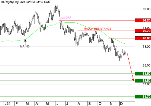 THERMADOR GROUPE : La tendance de fond est clairement orientée à la baisse