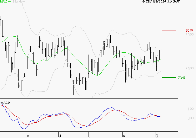 ARGAN : Sous les résistances, une consolidation est probable
