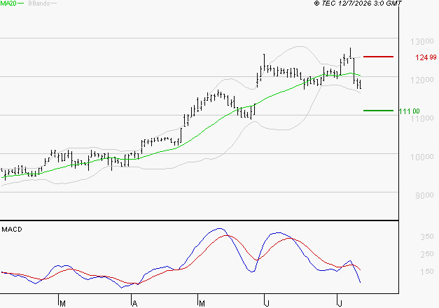 LDC : La consolidation peut se poursuivre