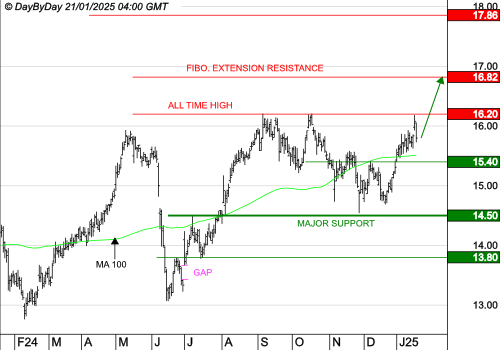 ENGIE : La tendance de fond est clairement orientée à la hausse