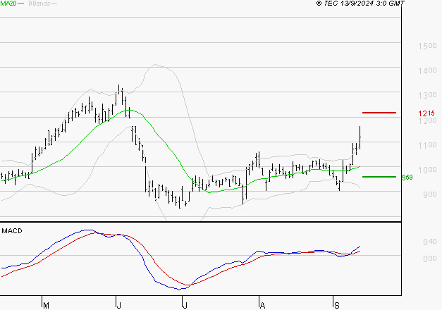 NEXITY : Les signaux haussiers sont intacts