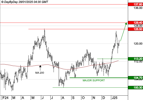 IPSEN : Les cours progressent encore