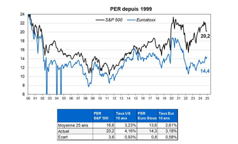 Source : Factset et Phiadvisor Valquant