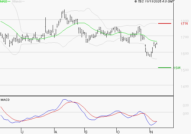 CARMILA : Attendre un test du support