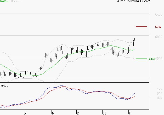 ACCOR SA : Les signaux haussiers sont intacts
