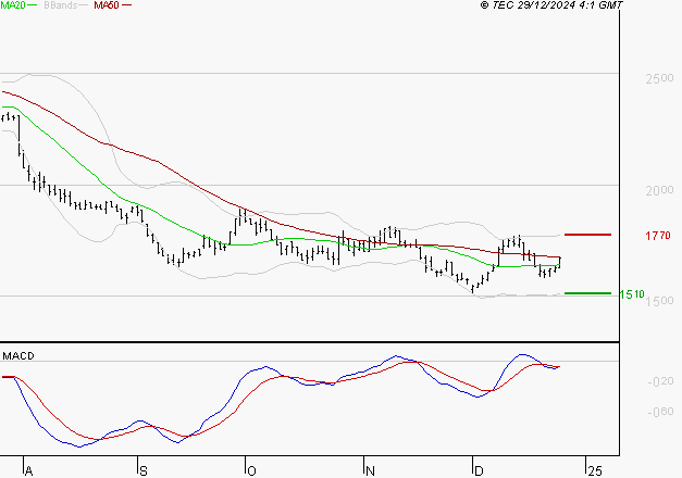 MANITOU : Pas de signe d'amélioration
