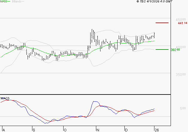 BURELLE : Le mouvement reste haussier