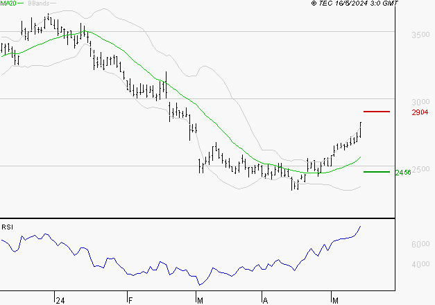 ICADE : Risque de correction sous les résistances