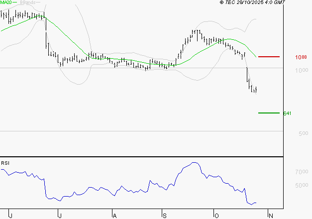 OVH GROUPE : Baissier mais survendu