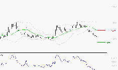 WORLDLINE SA : Baissier mais survendu