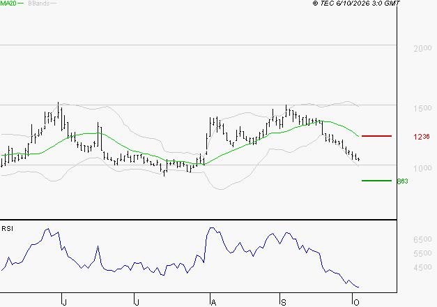 WORLDLINE SA : Baissier mais survendu