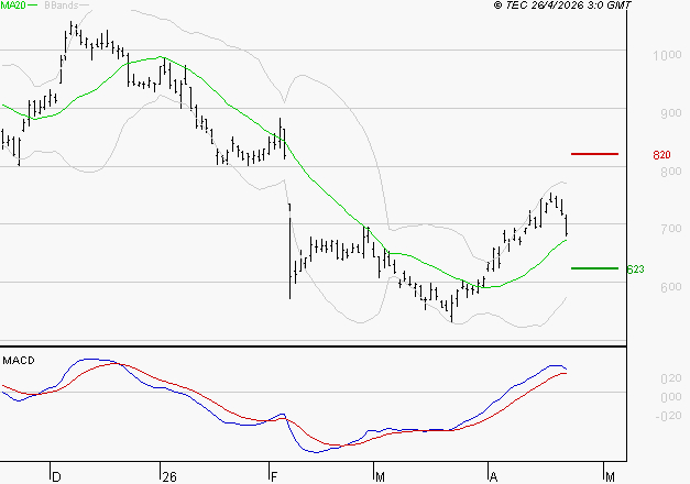 STELLANTIS (Paris) : Les signaux haussiers sont intacts