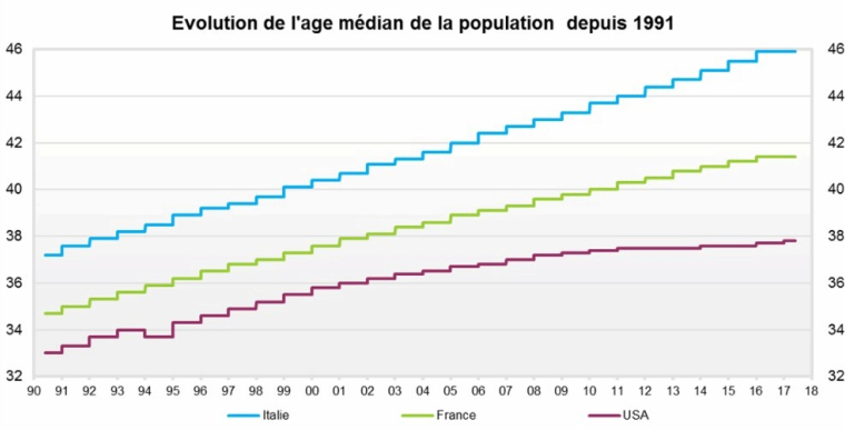 Evolution de l'age median de la population depuis 1991